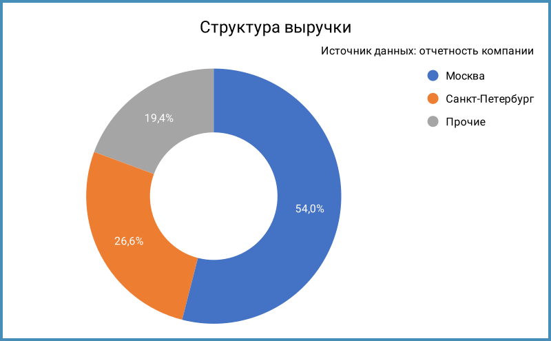 Структура выручки.