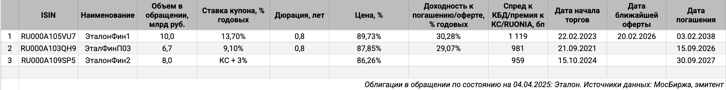 Облигации на МосБирже: Эталон.