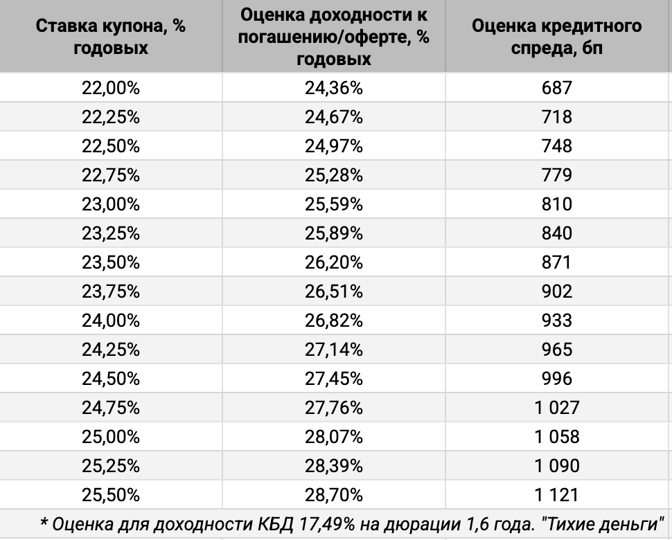 Оценка спреда для разных значений купона.
