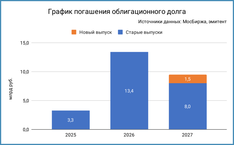 График погашения облигационного долга с учетом нового выпуска.